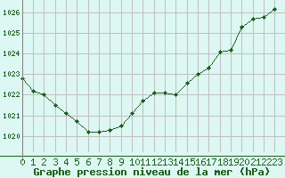 Courbe de la pression atmosphrique pour Dunkerque (59)