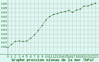 Courbe de la pression atmosphrique pour Cap Ferret (33)