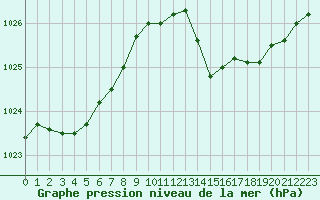 Courbe de la pression atmosphrique pour Aurillac (15)