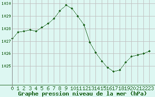 Courbe de la pression atmosphrique pour Eygliers (05)