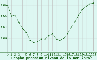 Courbe de la pression atmosphrique pour Retie (Be)