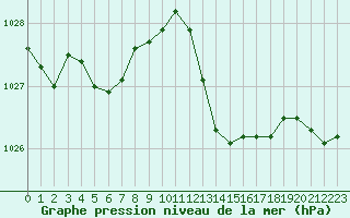 Courbe de la pression atmosphrique pour Grasque (13)