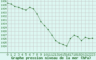 Courbe de la pression atmosphrique pour Leutkirch-Herlazhofen