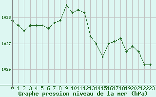 Courbe de la pression atmosphrique pour Calvi (2B)