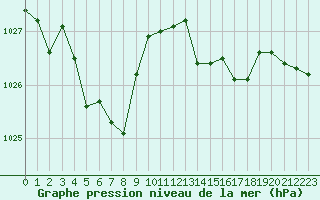 Courbe de la pression atmosphrique pour Strasbourg (67)
