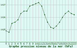 Courbe de la pression atmosphrique pour De Bilt (PB)