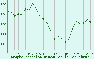 Courbe de la pression atmosphrique pour Aigle (Sw)