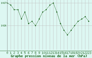 Courbe de la pression atmosphrique pour La Chapelle-Montreuil (86)