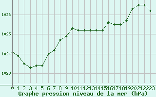 Courbe de la pression atmosphrique pour Llanes