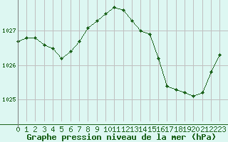 Courbe de la pression atmosphrique pour Aigrefeuille d