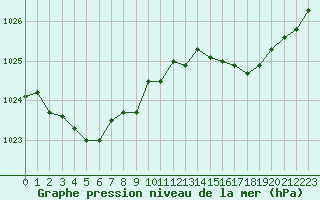 Courbe de la pression atmosphrique pour Cherbourg (50)