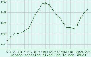 Courbe de la pression atmosphrique pour Beaucroissant (38)