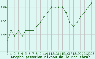 Courbe de la pression atmosphrique pour Boulaide (Lux)