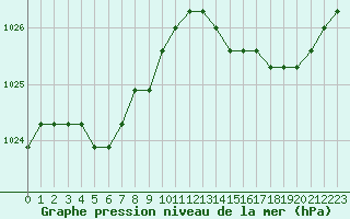 Courbe de la pression atmosphrique pour Agde (34)