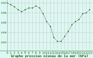 Courbe de la pression atmosphrique pour Locarno (Sw)