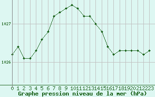 Courbe de la pression atmosphrique pour Mumbles