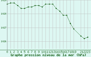 Courbe de la pression atmosphrique pour Cap de la Hague (50)