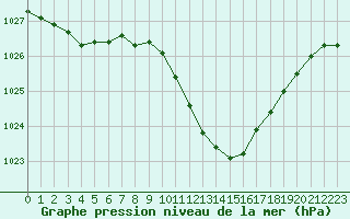 Courbe de la pression atmosphrique pour Nyon-Changins (Sw)