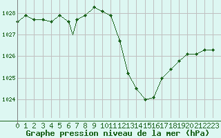 Courbe de la pression atmosphrique pour Payerne (Sw)