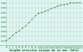 Courbe de la pression atmosphrique pour Sint Katelijne-waver (Be)