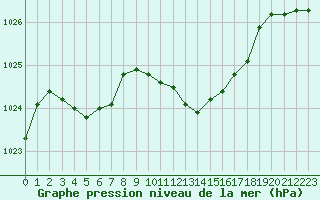 Courbe de la pression atmosphrique pour Ble / Mulhouse (68)