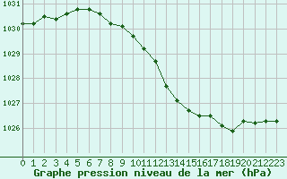 Courbe de la pression atmosphrique pour Berlin-Tempelhof