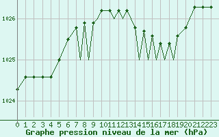 Courbe de la pression atmosphrique pour Shoream (UK)