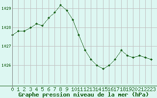 Courbe de la pression atmosphrique pour Constance (All)