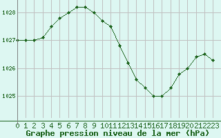 Courbe de la pression atmosphrique pour Grivita