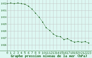 Courbe de la pression atmosphrique pour Vossevangen