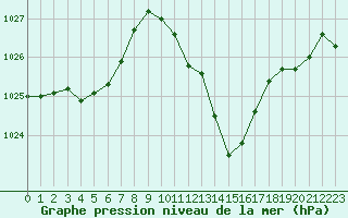 Courbe de la pression atmosphrique pour Millau - Soulobres (12)