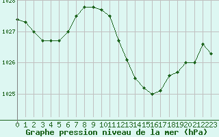 Courbe de la pression atmosphrique pour 