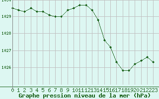 Courbe de la pression atmosphrique pour Cazaux (33)