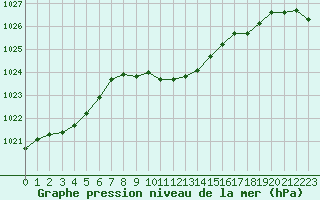 Courbe de la pression atmosphrique pour Galati