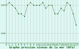 Courbe de la pression atmosphrique pour Bo I Vesteralen