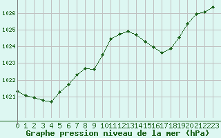 Courbe de la pression atmosphrique pour Millau (12)