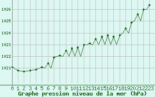 Courbe de la pression atmosphrique pour Bournemouth (UK)