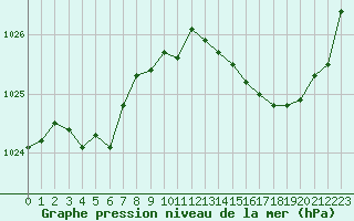 Courbe de la pression atmosphrique pour Nantes (44)