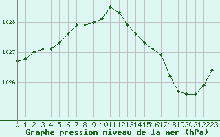 Courbe de la pression atmosphrique pour Herserange (54)