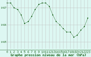 Courbe de la pression atmosphrique pour Sant Quint - La Boria (Esp)