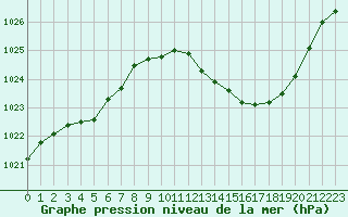 Courbe de la pression atmosphrique pour Dole-Tavaux (39)