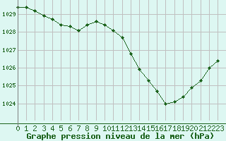 Courbe de la pression atmosphrique pour Vias (34)