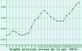 Courbe de la pression atmosphrique pour Cavalaire-sur-Mer (83)