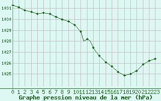 Courbe de la pression atmosphrique pour Wittering