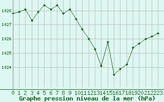 Courbe de la pression atmosphrique pour Alajar