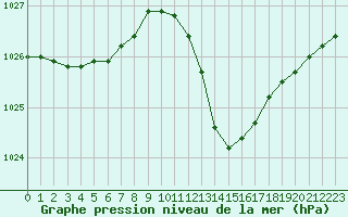 Courbe de la pression atmosphrique pour Paray-le-Monial - St-Yan (71)