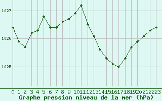 Courbe de la pression atmosphrique pour Narbonne-Ouest (11)