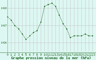 Courbe de la pression atmosphrique pour Vias (34)