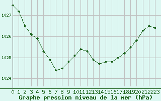 Courbe de la pression atmosphrique pour Angers-Marc (49)