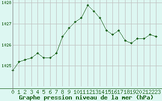 Courbe de la pression atmosphrique pour Engins (38)